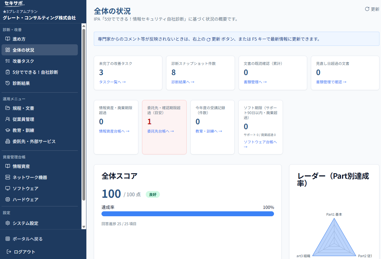 セキサポ管理画面の全体の状況。IPAの自社診断に基づくスコア・レーダーチャート・改善タスクなどのサマリー表示