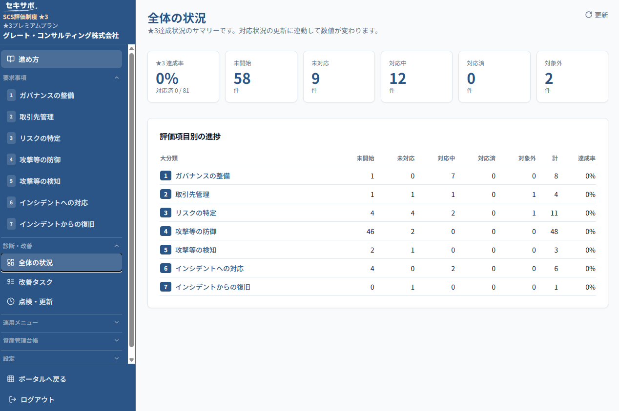 セキサポ管理画面の全体の状況。SCS評価制度★3の達成率・要求事項別の進捗サマリー表示